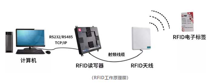 RFID工作原理图.png