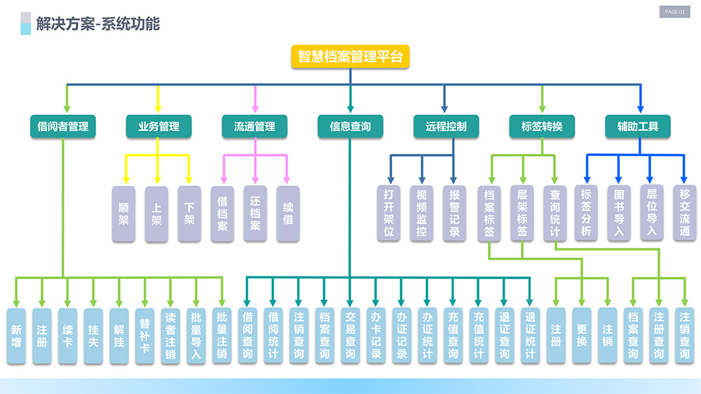 RFID智能档案管理系统功能示意图